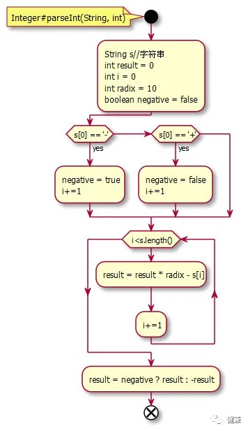 Integer.parseInt