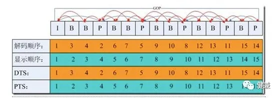 视频编解码IBP帧